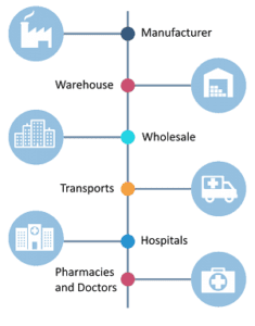 cold chain process